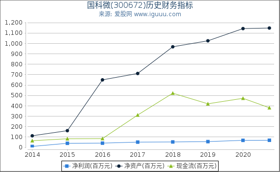 国科微(300672)股东权益比率、固定资产比率等历史财务指标图 国科微(300672)股东权益比率、固定资产比率等历史财务指标图