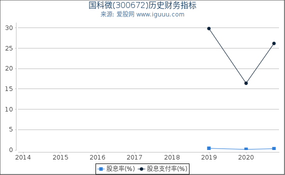 国科微(300672)股东权益比率、固定资产比率等历史财务指标图 国科微(300672)股东权益比率、固定资产比率等历史财务指标图