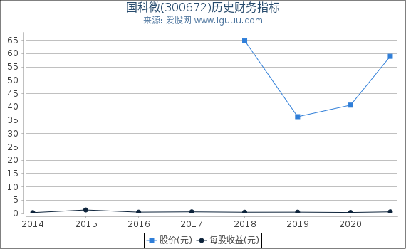国科微(300672)股东权益比率、固定资产比率等历史财务指标图 国科微(300672)股东权益比率、固定资产比率等历史财务指标图
