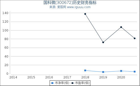国科微(300672)股东权益比率、固定资产比率等历史财务指标图 国科微(300672)股东权益比率、固定资产比率等历史财务指标图
