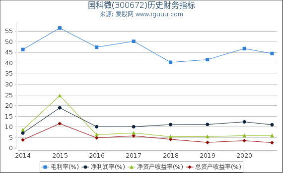 国科微(300672)股东权益比率、固定资产比率等历史财务指标图 国科微(300672)股东权益比率、固定资产比率等历史财务指标图