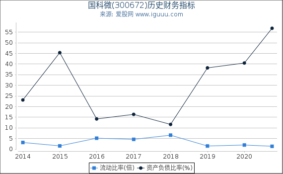 国科微(300672)股东权益比率、固定资产比率等历史财务指标图 国科微(300672)股东权益比率、固定资产比率等历史财务指标图