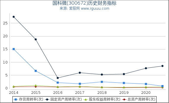 国科微(300672)股东权益比率、固定资产比率等历史财务指标图 国科微(300672)股东权益比率、固定资产比率等历史财务指标图