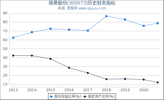 佩蒂股份(300673)股东权益比率、固定资产比率等历史财务指标图 佩蒂股份(300673)股东权益比率、固定资产比率等历史财务指标图