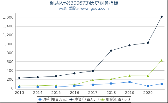 佩蒂股份(300673)股东权益比率、固定资产比率等历史财务指标图 佩蒂股份(300673)股东权益比率、固定资产比率等历史财务指标图