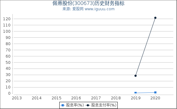 佩蒂股份(300673)股东权益比率、固定资产比率等历史财务指标图 佩蒂股份(300673)股东权益比率、固定资产比率等历史财务指标图
