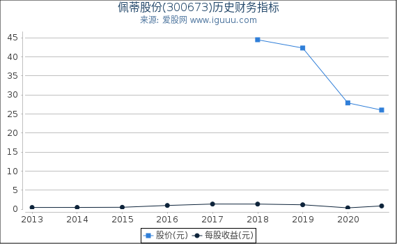 佩蒂股份(300673)股东权益比率、固定资产比率等历史财务指标图 佩蒂股份(300673)股东权益比率、固定资产比率等历史财务指标图