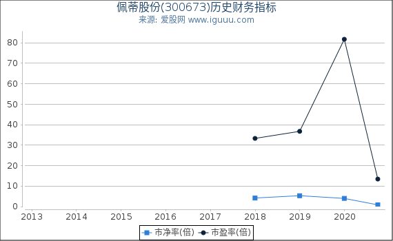 佩蒂股份(300673)股东权益比率、固定资产比率等历史财务指标图 佩蒂股份(300673)股东权益比率、固定资产比率等历史财务指标图