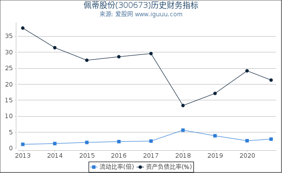 佩蒂股份(300673)股东权益比率、固定资产比率等历史财务指标图 佩蒂股份(300673)股东权益比率、固定资产比率等历史财务指标图