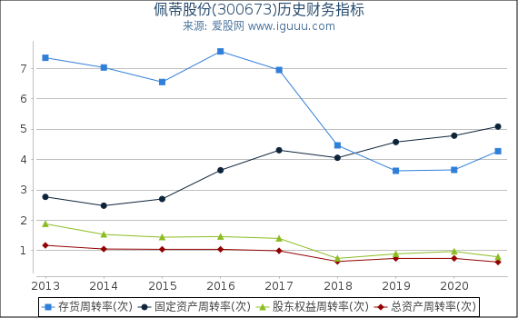 佩蒂股份(300673)股东权益比率、固定资产比率等历史财务指标图 佩蒂股份(300673)股东权益比率、固定资产比率等历史财务指标图