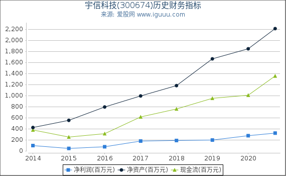 宇信科技(300674)股东权益比率、固定资产比率等历史财务指标图 宇信科技(300674)股东权益比率、固定资产比率等历史财务指标图