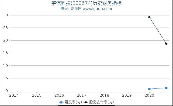 宇信科技(300674)股东权益比率、固定资产比率等历史财务指标图 宇信科技(300674)股东权益比率、固定资产比率等历史财务指标图