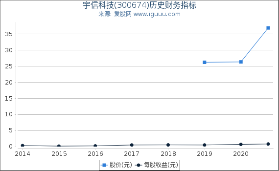 宇信科技(300674)股东权益比率、固定资产比率等历史财务指标图 宇信科技(300674)股东权益比率、固定资产比率等历史财务指标图