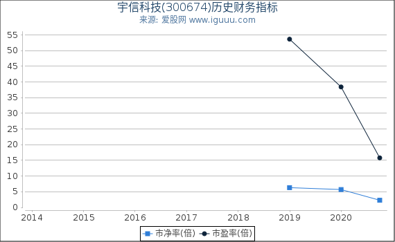 宇信科技(300674)股东权益比率、固定资产比率等历史财务指标图 宇信科技(300674)股东权益比率、固定资产比率等历史财务指标图