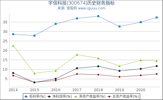宇信科技(300674)股东权益比率、固定资产比率等历史财务指标图 宇信科技(300674)股东权益比率、固定资产比率等历史财务指标图