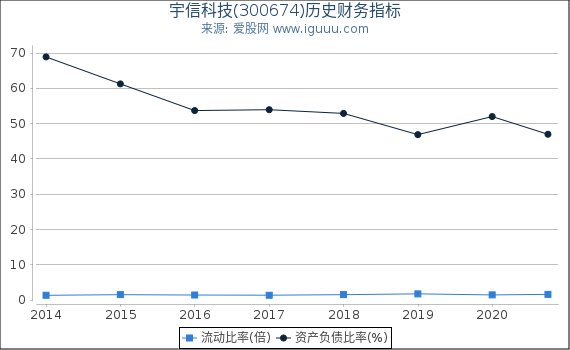 宇信科技(300674)股东权益比率、固定资产比率等历史财务指标图 宇信科技(300674)股东权益比率、固定资产比率等历史财务指标图