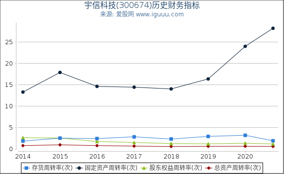宇信科技(300674)股东权益比率、固定资产比率等历史财务指标图 宇信科技(300674)股东权益比率、固定资产比率等历史财务指标图