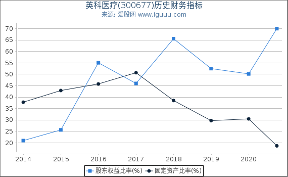 英科医疗(300677)股东权益比率、固定资产比率等历史财务指标图 英科医疗(300677)股东权益比率、固定资产比率等历史财务指标图