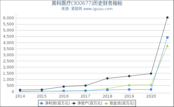 英科医疗(300677)股东权益比率、固定资产比率等历史财务指标图 英科医疗(300677)股东权益比率、固定资产比率等历史财务指标图