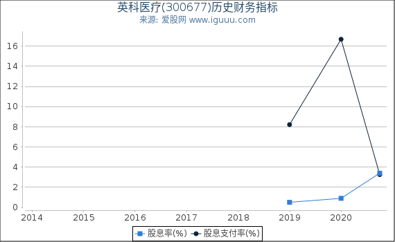 英科医疗(300677)股东权益比率、固定资产比率等历史财务指标图 英科医疗(300677)股东权益比率、固定资产比率等历史财务指标图