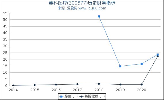 英科医疗(300677)股东权益比率、固定资产比率等历史财务指标图 英科医疗(300677)股东权益比率、固定资产比率等历史财务指标图