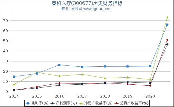 英科医疗(300677)股东权益比率、固定资产比率等历史财务指标图 英科医疗(300677)股东权益比率、固定资产比率等历史财务指标图