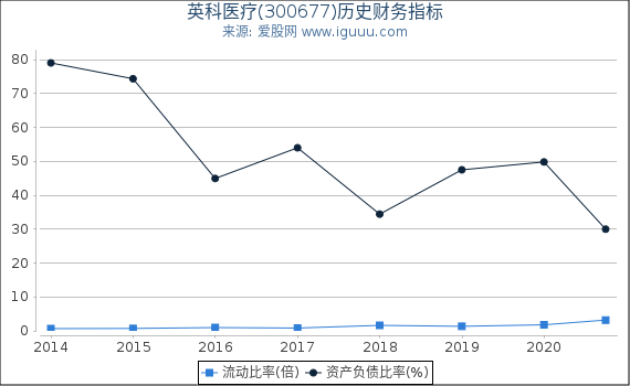 英科医疗(300677)股东权益比率、固定资产比率等历史财务指标图 英科医疗(300677)股东权益比率、固定资产比率等历史财务指标图