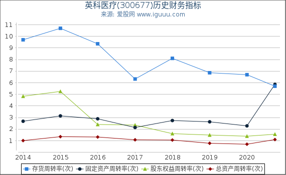 英科医疗(300677)股东权益比率、固定资产比率等历史财务指标图 英科医疗(300677)股东权益比率、固定资产比率等历史财务指标图