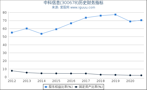 中科信息(300678)股东权益比率、固定资产比率等历史财务指标图 中科信息(300678)股东权益比率、固定资产比率等历史财务指标图