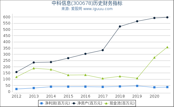 中科信息(300678)股东权益比率、固定资产比率等历史财务指标图 中科信息(300678)股东权益比率、固定资产比率等历史财务指标图