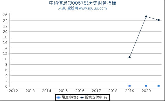 中科信息(300678)股东权益比率、固定资产比率等历史财务指标图 中科信息(300678)股东权益比率、固定资产比率等历史财务指标图