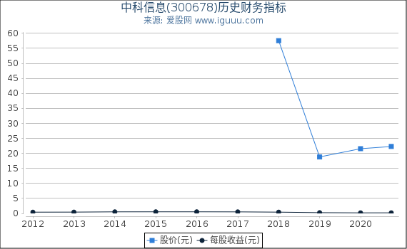 中科信息(300678)股东权益比率、固定资产比率等历史财务指标图 中科信息(300678)股东权益比率、固定资产比率等历史财务指标图