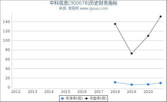 中科信息(300678)股东权益比率、固定资产比率等历史财务指标图 中科信息(300678)股东权益比率、固定资产比率等历史财务指标图