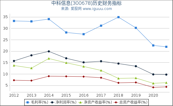 中科信息(300678)股东权益比率、固定资产比率等历史财务指标图 中科信息(300678)股东权益比率、固定资产比率等历史财务指标图