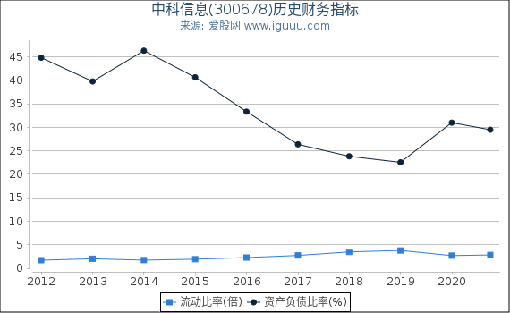 中科信息(300678)股东权益比率、固定资产比率等历史财务指标图 中科信息(300678)股东权益比率、固定资产比率等历史财务指标图