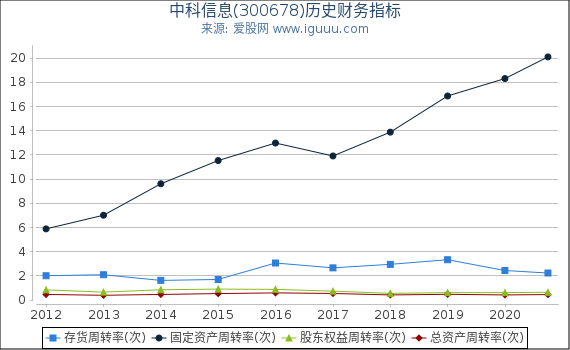 中科信息(300678)股东权益比率、固定资产比率等历史财务指标图 中科信息(300678)股东权益比率、固定资产比率等历史财务指标图