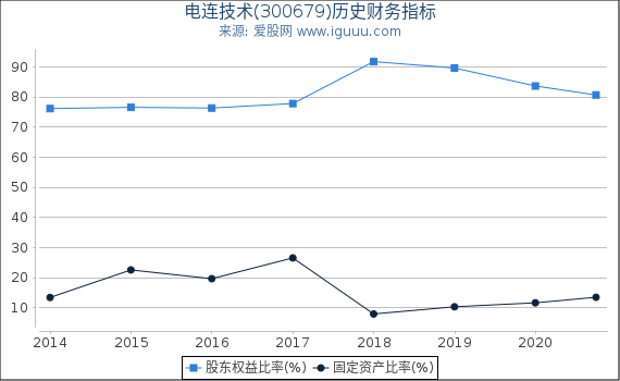 电连技术(300679)股东权益比率、固定资产比率等历史财务指标图 电连技术(300679)股东权益比率、固定资产比率等历史财务指标图