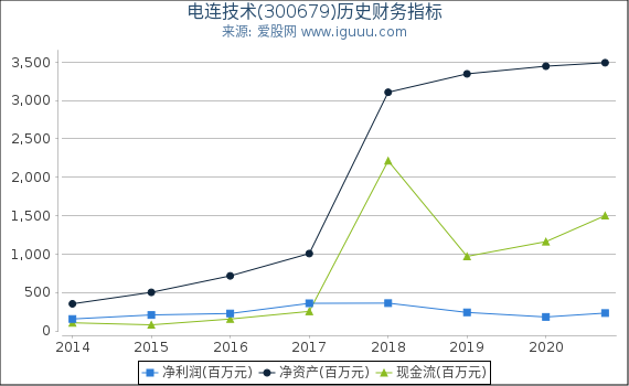 电连技术(300679)股东权益比率、固定资产比率等历史财务指标图 电连技术(300679)股东权益比率、固定资产比率等历史财务指标图