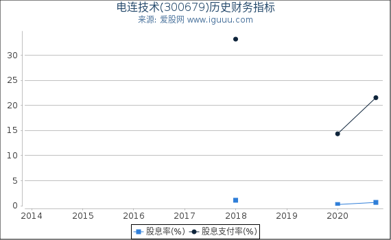 电连技术(300679)股东权益比率、固定资产比率等历史财务指标图 电连技术(300679)股东权益比率、固定资产比率等历史财务指标图