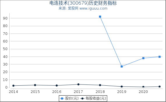 电连技术(300679)股东权益比率、固定资产比率等历史财务指标图 电连技术(300679)股东权益比率、固定资产比率等历史财务指标图