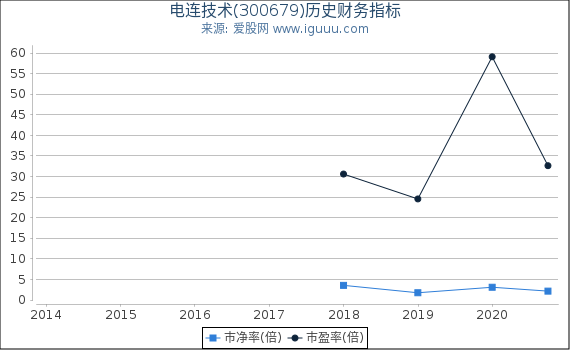 电连技术(300679)股东权益比率、固定资产比率等历史财务指标图 电连技术(300679)股东权益比率、固定资产比率等历史财务指标图