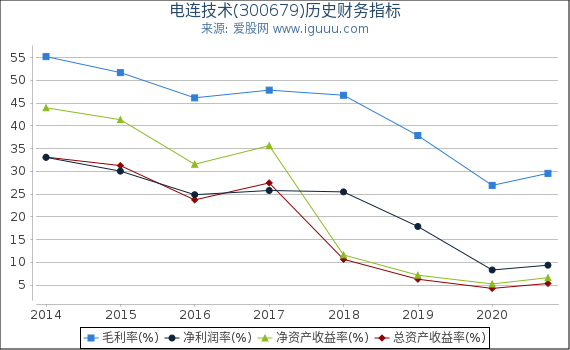 电连技术(300679)股东权益比率、固定资产比率等历史财务指标图 电连技术(300679)股东权益比率、固定资产比率等历史财务指标图
