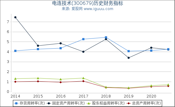 电连技术(300679)股东权益比率、固定资产比率等历史财务指标图 电连技术(300679)股东权益比率、固定资产比率等历史财务指标图