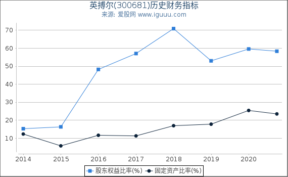 英搏尔(300681)股东权益比率、固定资产比率等历史财务指标图 英搏尔(300681)股东权益比率、固定资产比率等历史财务指标图