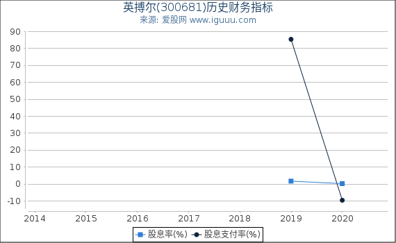 英搏尔(300681)股东权益比率、固定资产比率等历史财务指标图 英搏尔(300681)股东权益比率、固定资产比率等历史财务指标图