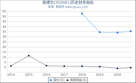 英搏尔(300681)股东权益比率、固定资产比率等历史财务指标图 英搏尔(300681)股东权益比率、固定资产比率等历史财务指标图