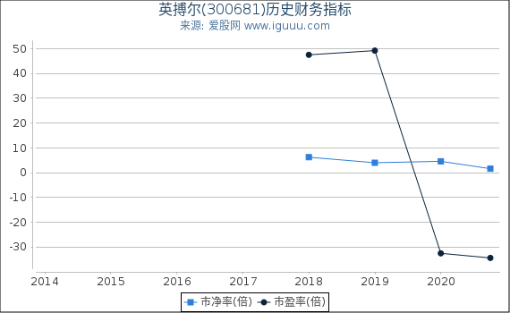 英搏尔(300681)股东权益比率、固定资产比率等历史财务指标图 英搏尔(300681)股东权益比率、固定资产比率等历史财务指标图