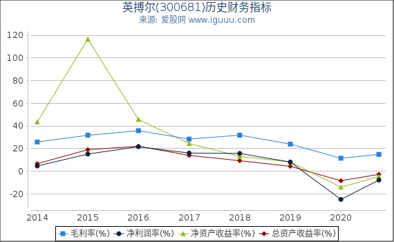 英搏尔(300681)股东权益比率、固定资产比率等历史财务指标图 英搏尔(300681)股东权益比率、固定资产比率等历史财务指标图