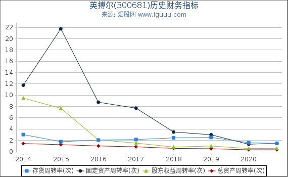 英搏尔(300681)股东权益比率、固定资产比率等历史财务指标图 英搏尔(300681)股东权益比率、固定资产比率等历史财务指标图