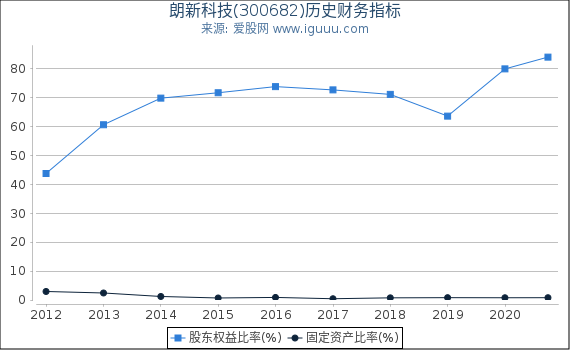 朗新科技(300682)股东权益比率、固定资产比率等历史财务指标图 朗新科技(300682)股东权益比率、固定资产比率等历史财务指标图